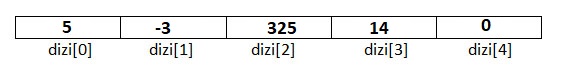 Dizi Bellek Depolaması